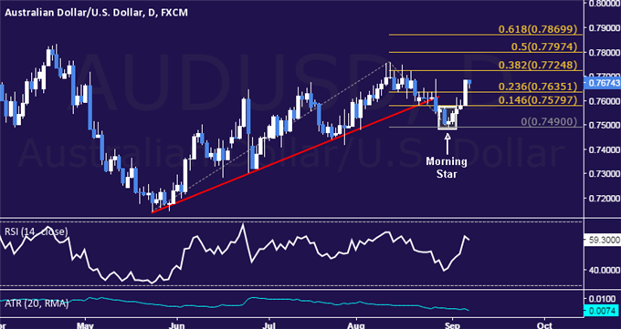 AUD/USD Technical Analysis: Aussie Sets Sights on August Top