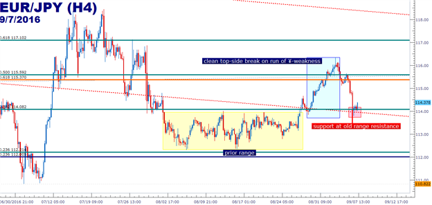 EUR/JPY Technical Analysis: Support at Old Resistance Ahead of ECB