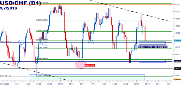USD/CHF Technical Analysis: Slammed Down to Support