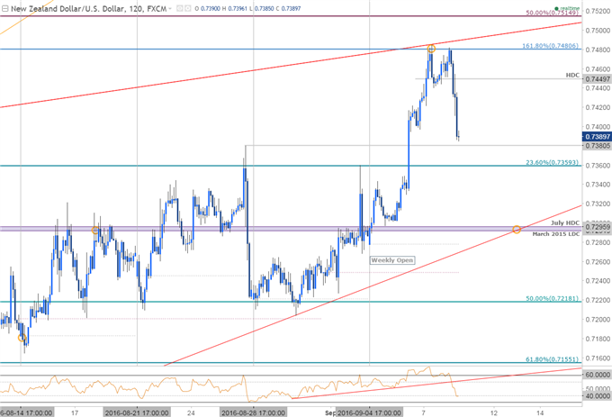 NZD/USD 2016 Rally at Risk Sub-7500 as Sentiment Stretches