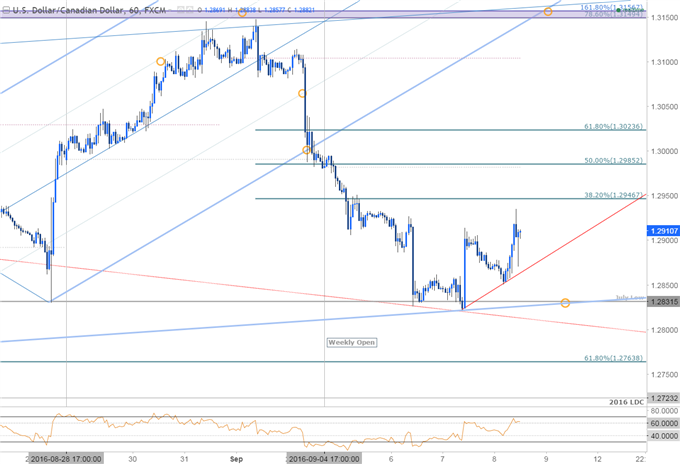 USD/CAD Rebound Vulnerable to Canada Employment- Key Support 1.2832