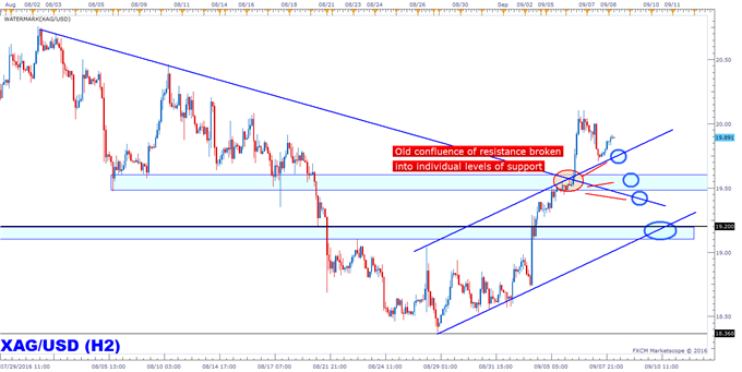 Silver Prices: Confluence of Resistance Turns into Lone Levels of Support
