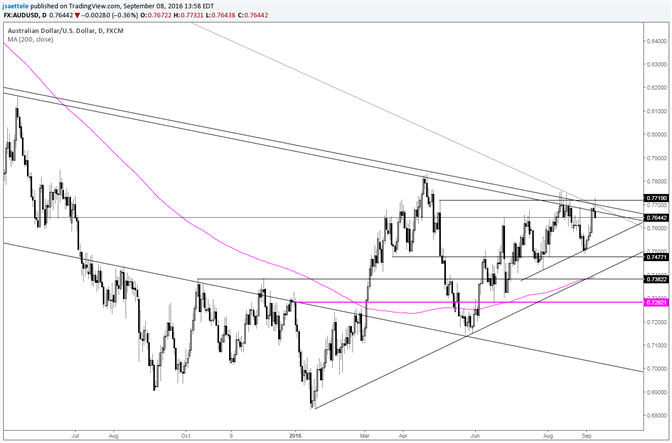 AUD/USD Outside Daily Reversal at Long Term Resistance Line