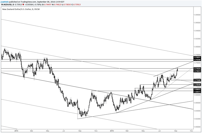 NZD/USD Trades Sharply Lower from Channel Line