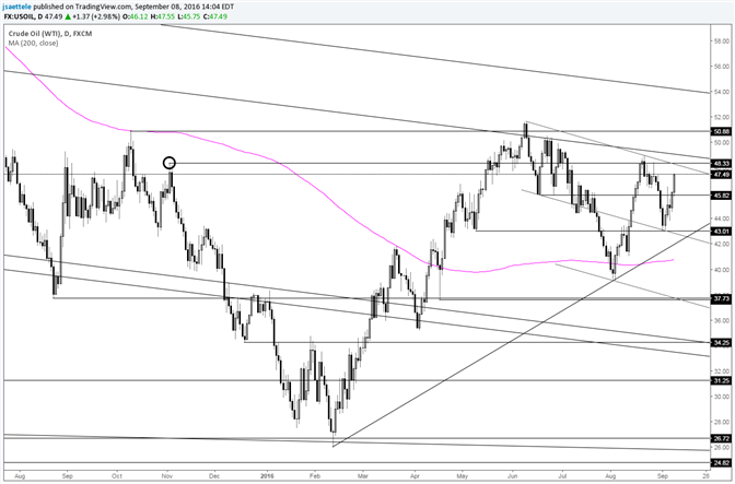 Crude Oil – Pay Attention to 48 Handle