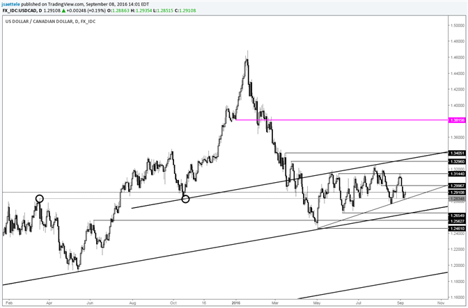 USD/CAD Bounces from May-August Trendline