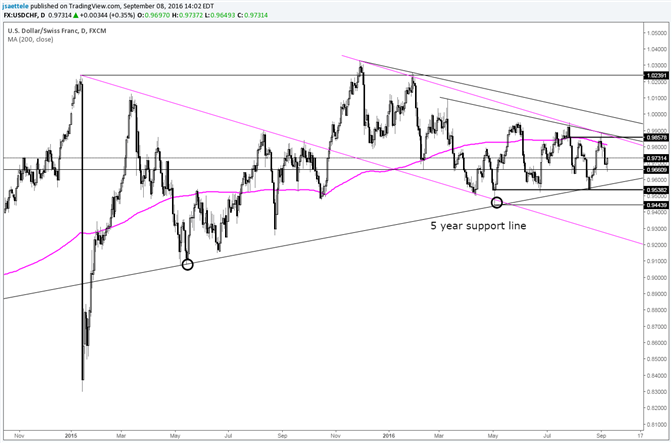 USD/CHF Bounces off of Short Term 61.8% Retracement