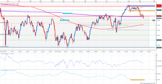 ASX 200 Technical Analysis: 5,300 in Focus as Buyers Lose Support