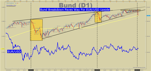 Bullish EUR/USD: The Bund Breakdown Favors Upside