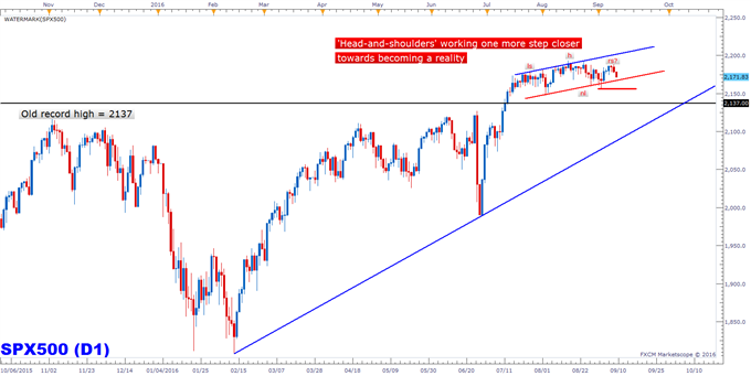 S&P 500: Standing Head-and-Shoulders Above the Rest?