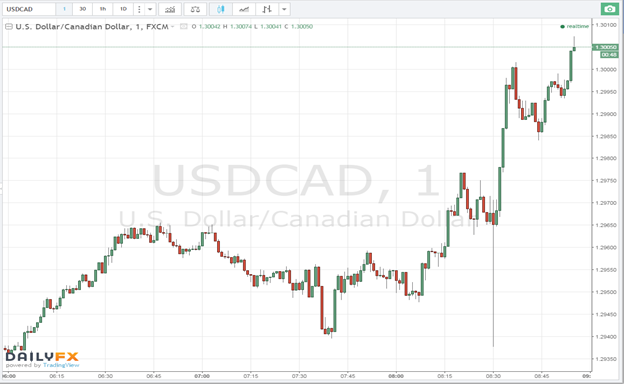 USD/CAD Trades Higher Despite Jobs Growth Picking Up in Canada