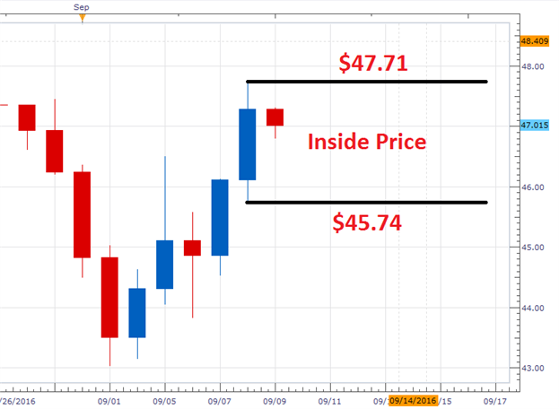 WTI Crude Oil Price Forecast: Prepare for Next Weeks Breakout Now
