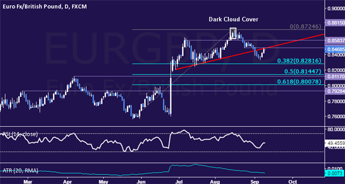 EUR/GBP Technical Analysis: Euro Mounts Sharp Rebound