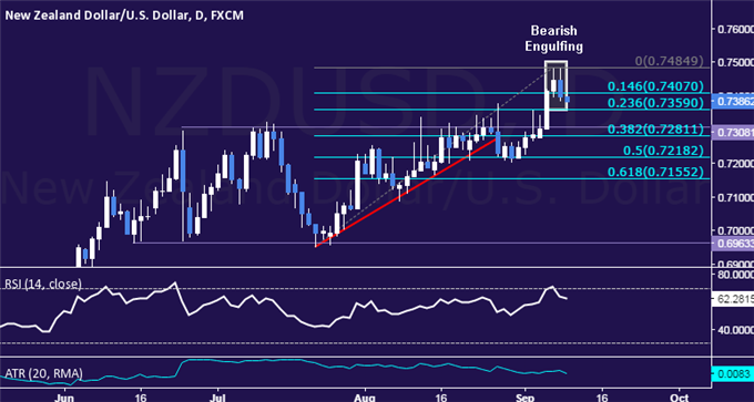 NZD/USD Technical Analysis: Candle Pattern Hints at Topping