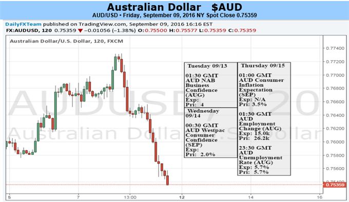 Australian Dollar May Suffer Deeper Losses on Fed Rate Hike Bets