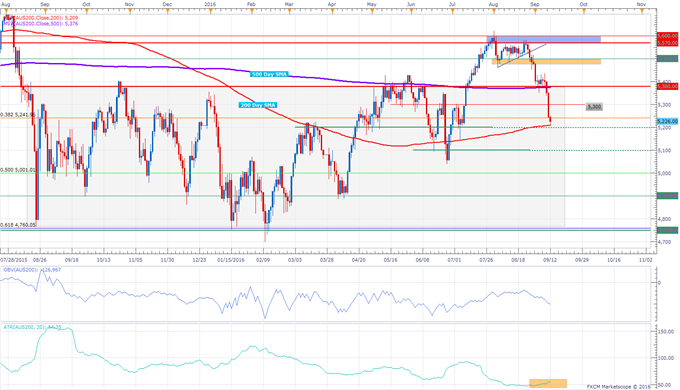 ASX 200 Technical Analysis: Plunge Continues as Support Fails to Hold