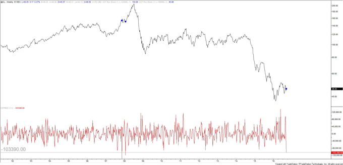 COT-Biggest Change in Crude Positioning in 8 Years