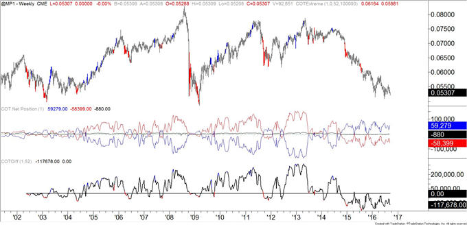 COT-Biggest Change in Crude Positioning in 8 Years