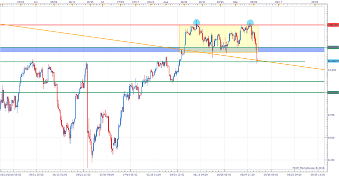 DAX Technical Analysis: Double Top Playing Out