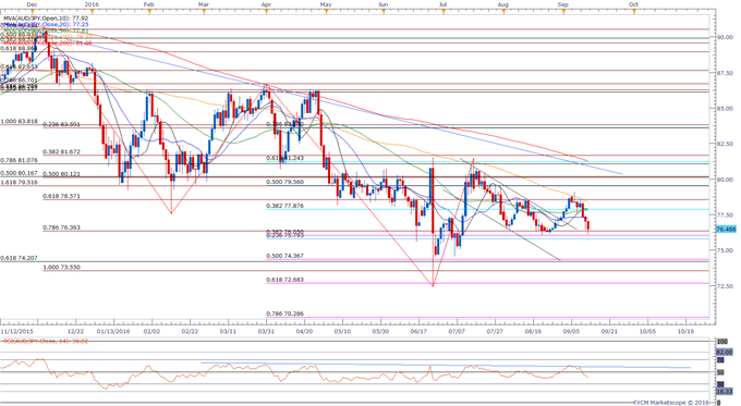 AUD/JPY: Break of Support to Negate Inverse H&S Formation