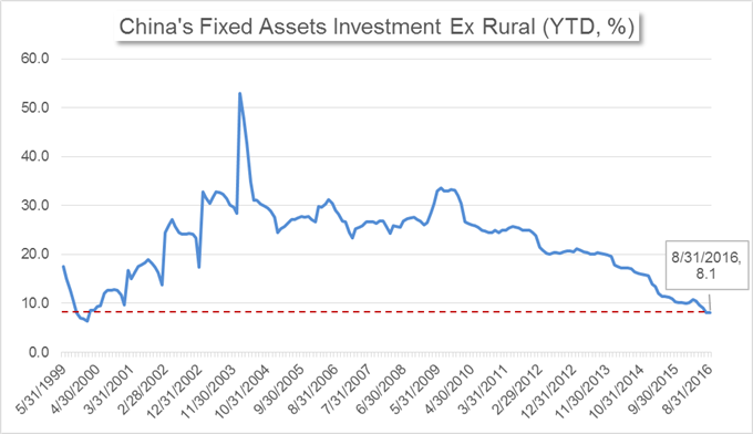 China’s Market News: Yuan Hesitates, Investment Remains Subdued Chinas-Market-News-Yuan-Hesitates-Investment-Remains-Subdued_body_Chart_12