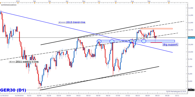 DAX: Tank and Reverse Reinforces Support