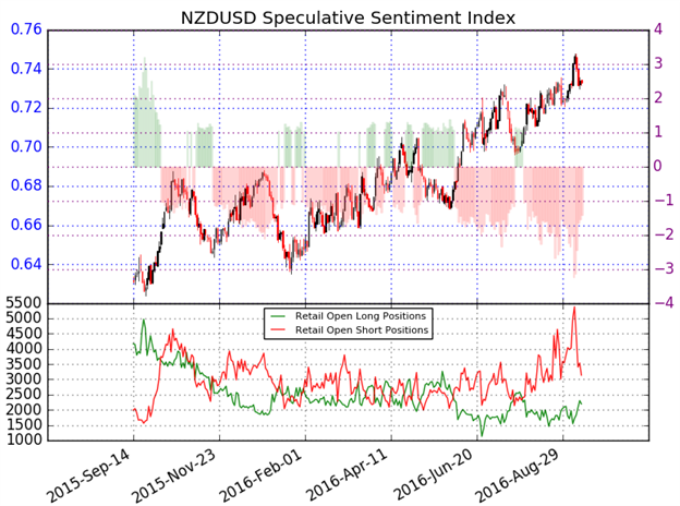 NZD/USD: Bearish Bias Intact as FX Sentiment Narrows Ahead of GDP