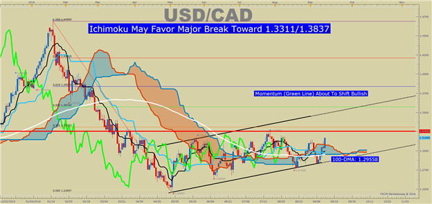 USD/CAD Technical Analysis: Risk-Aversion Drops Loonie