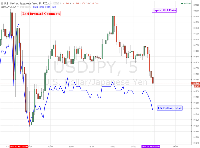 USD/JPY Brushes Off BSI Data as Fed Rate Hike Bets Remain Focus