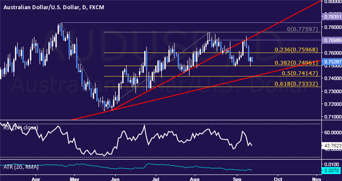 AUD/USD Technical Analysis: Aussie Rejected at 0.77 Figure