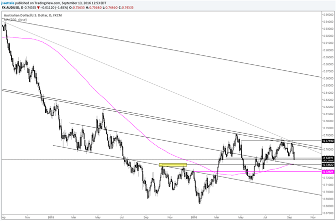 AUD/USD - .7380 is Important