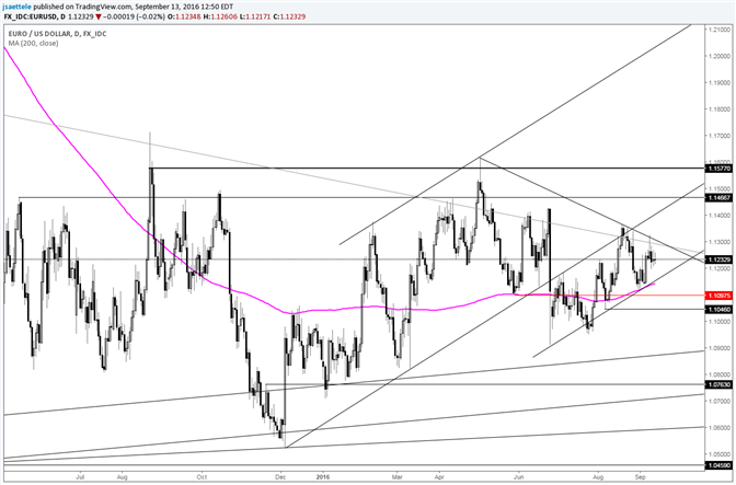 EUR/USD – Calm before the…Breakout?