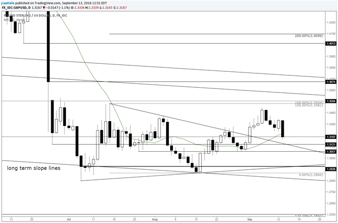 GBP/USD – Pay Attention to 1.3121