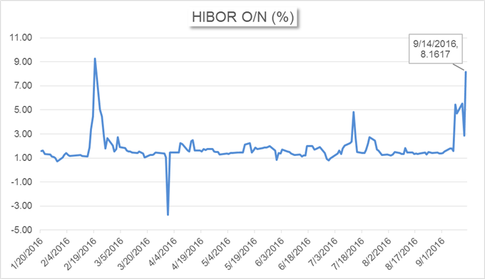 China’s Market News: Offshore Yuan Borrowing Cost Jumps Ahead of Chinese Holiday Chinas-Market-News-Offshore-Yuan-Borrowing-Cost-Jumps-Ahead-of-Chinese-Holiday-_body_Chart_23