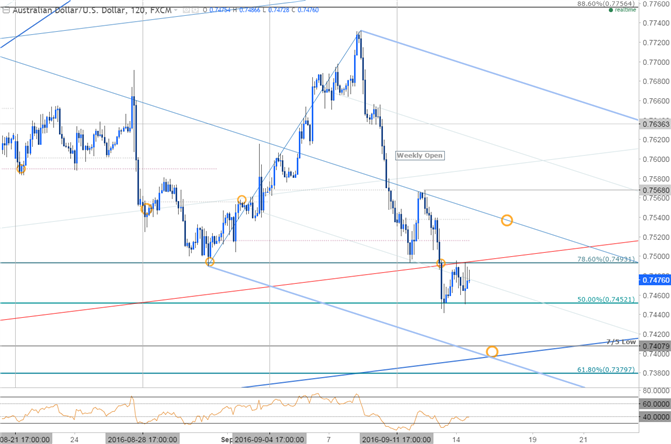 AUD/USD to Face Employment Report- Outlook Constructive Above 0.7380
