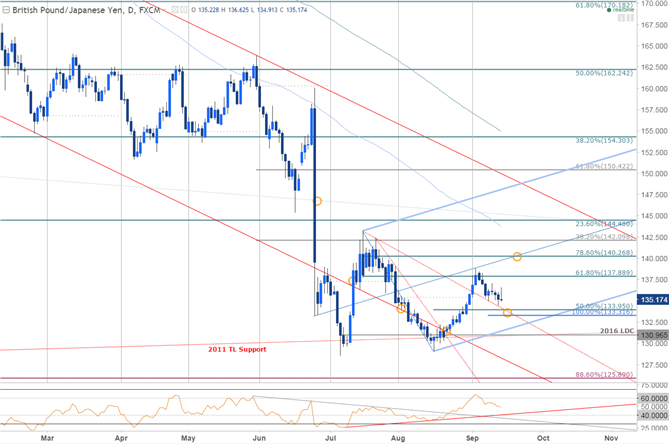 GBP/JPY & BoE: Weakness to Be Viewed as Opportunity