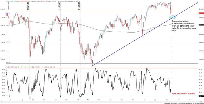 S&P 500 – Rare Oversold Reading, Search for Support Is On