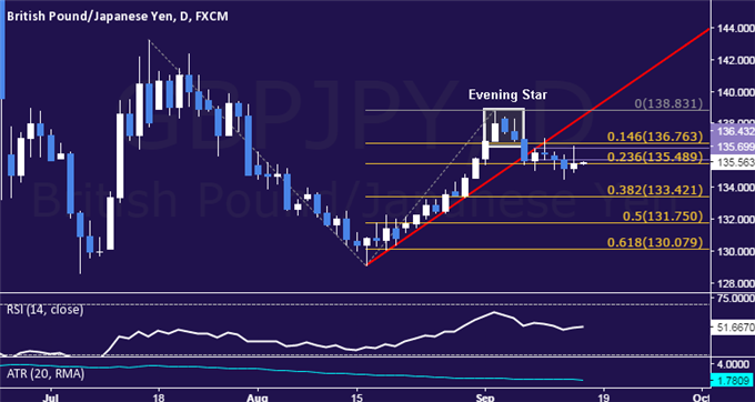 Yen May Rise Amid BOJ Discord, Driving GBP/JPY Lower