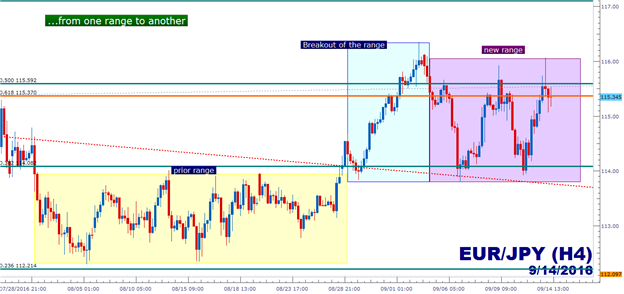 EUR/JPY Technical Analysis: Ranging within Fibonacci Structure