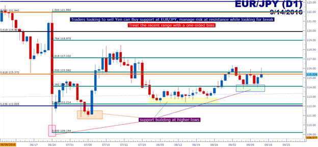 EUR/JPY Technical Analysis: Ranging within Fibonacci Structure