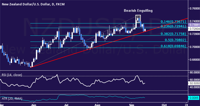 NZD/USD Technical Analysis: 3-Month Trend Support at Risk