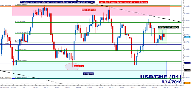 USD/CHF Technical Analysis: The Range within the Range
