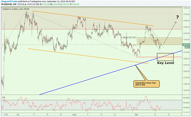 Gold Prices Poised for a Break Higher?