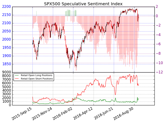 US S&P 500 Shows Clear Risk of Turn Lower