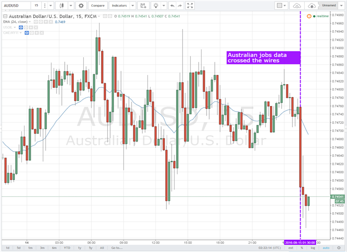 Australian Dollar Declines After Disappointing Jobs Report