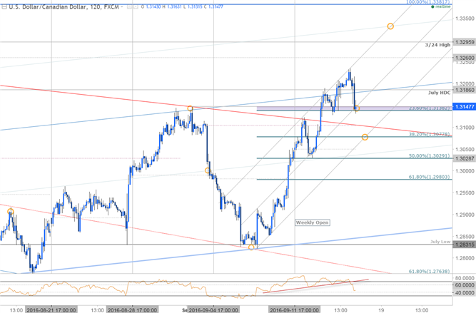 USDCAD Rally at Risk into US CPI- 1.3080 Offers First Line of Defense