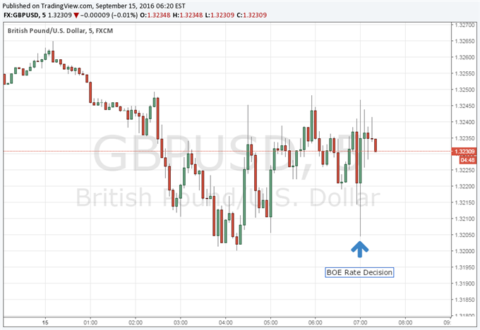 GBP/USD Volatile as BOE Opts for Status Quo, Could Cut in November