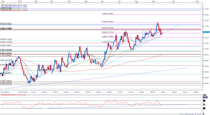 NZD/USD Opening Monthly Range Remains Intact Ahead of RBNZ Meeting