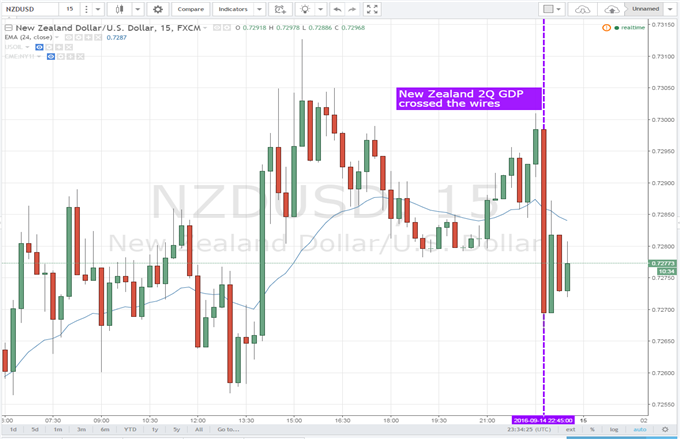 New Zealand Dollar Drops After Disappointing 2Q GDP Data