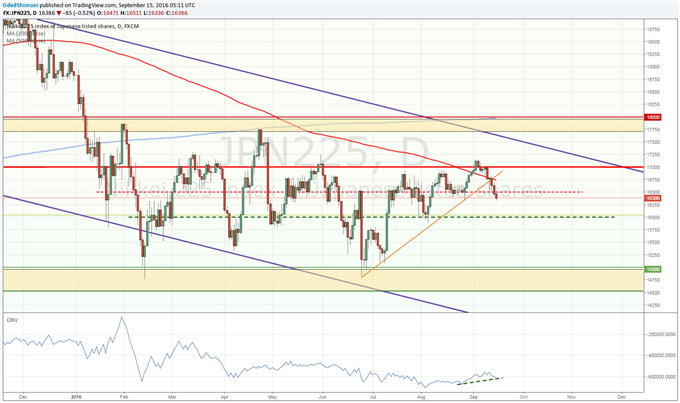 Nikkei 225 Technical Analysis: Index Loses 16,500 Support